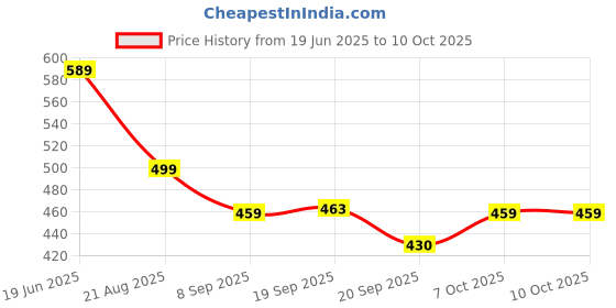 myntra.com Vivity Unisex Silver-Plated Cubic Zirconia Studded Choker Chain vivity Price History Graph from 19 Jun 2025 to 10 Oct 2025