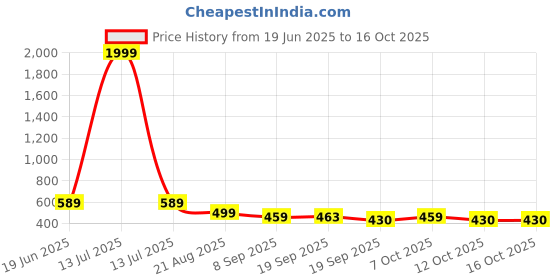 myntra.com Vivity Unisex Silver-Plated Cubic Zirconia Studded Choker Chain vivity Price History Graph from 19 Jun 2025 to 15 Oct 2025