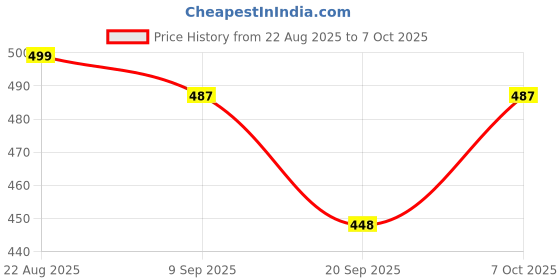 myntra.com Vivnits Unisex Gold-Plated Cubic Zirconia Studded Minimal Chain vivnits Price History Graph from 22 Aug 2025 to 7 Oct 2025