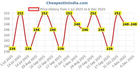 myntra.com VIWA ATF Long Lasting Eau De Parfum - 100 ml viwa Price History Graph from 1 Jul 2025 to 6 Dec 2025