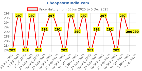 myntra.com VIWA Something Something Chocolate Long Lasting Eau De Parfum - 100 ml viwa Price History Graph from 30 Jun 2025 to 5 Dec 2025