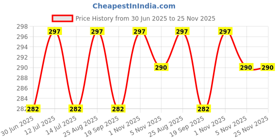 myntra.com VIWA Something Something Glow Long Lasting Eau De Parfum - 100 ml viwa Price History Graph from 30 Jun 2025 to 25 Nov 2025