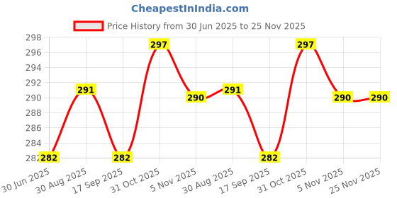 myntra.com VIWA Something Something Green Long Lasting Eau De Parfum - 100 ml viwa Price History Graph from 30 Jun 2025 to 25 Nov 2025