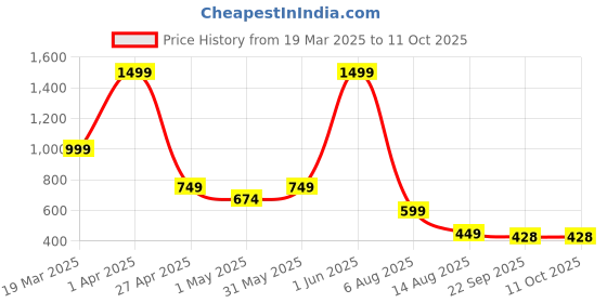 myntra.com Viyu Creations Black Figurine Showpiece viyu creations Price History Graph from 19 Mar 2025 to 10 Oct 2025