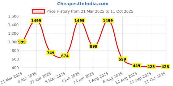 myntra.com Viyu Creations Black Figurine Showpiece viyu creations Price History Graph from 21 Mar 2025 to 10 Oct 2025