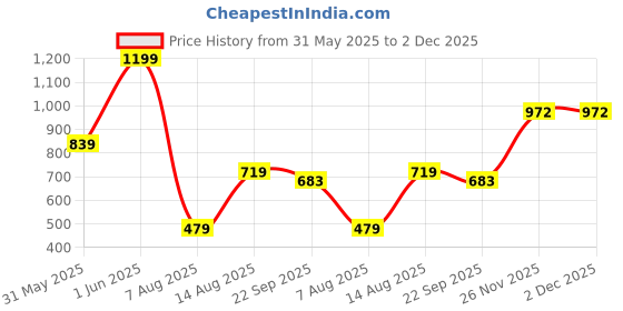 myntra.com Viyu Creations Brown Trunk Down Elephant Wooden Showpiece viyu creations Price History Graph from 31 May 2025 to 2 Dec 2025