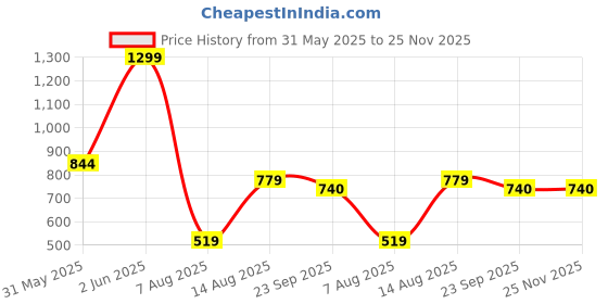 myntra.com Viyu Creations Brown Trunk Down Elephant Wooden Showpiece viyu creations Price History Graph from 31 May 2025 to 24 Nov 2025