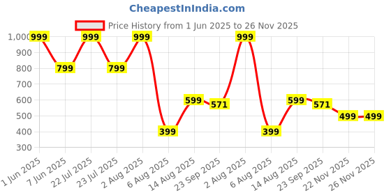 myntra.com Viyu Creations Brown Wooden Trunk Down Elephant Figurine Showpiece viyu creations Price History Graph from 1 Jun 2025 to 26 Nov 2025