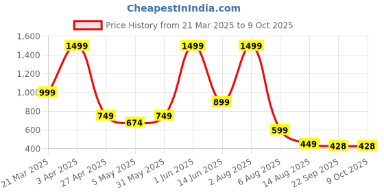 myntra.com Viyu Creations Red Figurine Showpiece viyu creations Price History Graph from 21 Mar 2025 to 8 Oct 2025