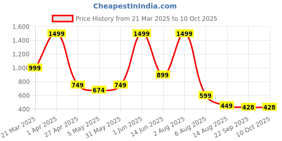 myntra.com Viyu Creations White Figurine Showpiece viyu creations Price History Graph from 21 Mar 2025 to 9 Oct 2025