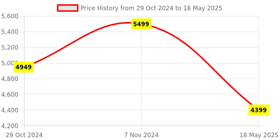 myntra.com Vizzano Block Mules with Buckles vizzano Price History Graph from 29 Oct 2024 to 18 May 2025