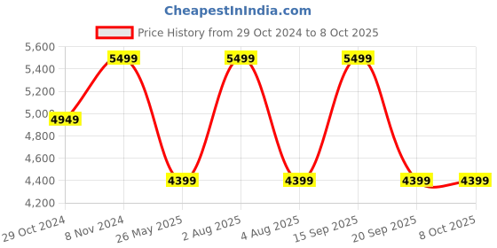 myntra.com Vizzano Block Pumps with Buckles vizzano Price History Graph from 29 Oct 2024 to 7 Oct 2025