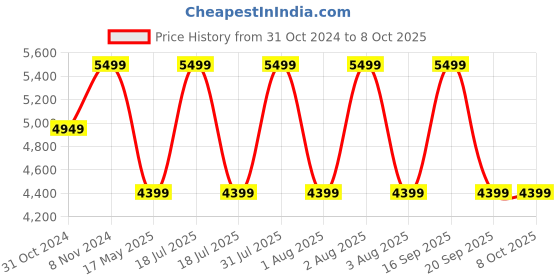 myntra.com Vizzano Block Pumps with Buckles vizzano Price History Graph from 31 Oct 2024 to 7 Oct 2025