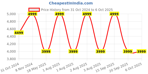 myntra.com Vizzano Block Sandals with Buckles vizzano Price History Graph from 31 Oct 2024 to 6 Oct 2025