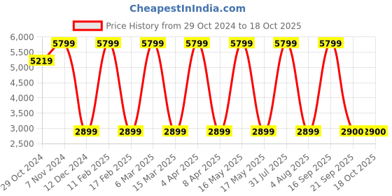 myntra.com Vizzano Colourblocked Party Stiletto Pumps with Buckles vizzano Price History Graph from 29 Oct 2024 to 18 Oct 2025