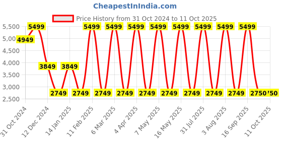 myntra.com Vizzano Embellished Block Heel Sandals with Buckles vizzano Price History Graph from 31 Oct 2024 to 11 Oct 2025