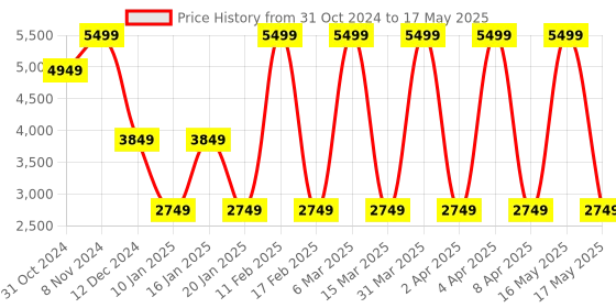 myntra.com Vizzano Embellished Party Block Sandals with Buckles vizzano Price History Graph from 31 Oct 2024 to 17 May 2025