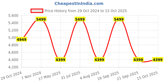 myntra.com Vizzano Embellished Party Stiletto Pumps vizzano Price History Graph from 29 Oct 2024 to 14 Oct 2025