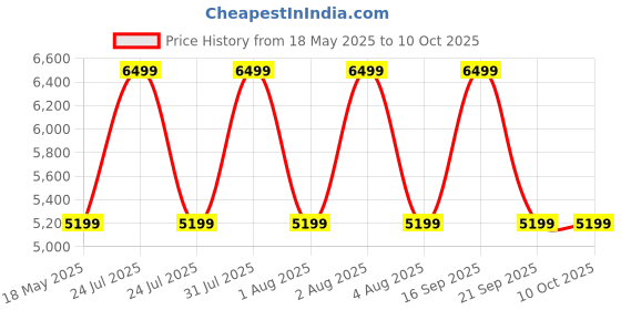myntra.com Vizzano Embellished PU Party Block Sandals vizzano Price History Graph from 18 May 2025 to 10 Oct 2025