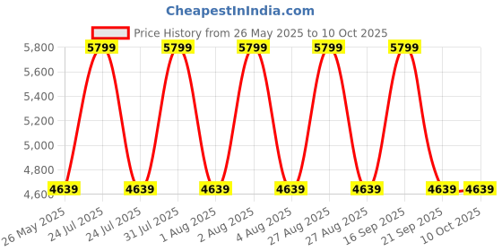 myntra.com Vizzano Embellished PU Party Block Sandals vizzano Price History Graph from 26 May 2025 to 9 Oct 2025