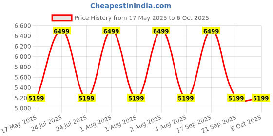 myntra.com Vizzano Embellished PU Party Block Sandals vizzano Price History Graph from 17 May 2025 to 4 Oct 2025