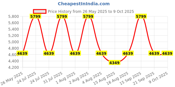 myntra.com Vizzano Embellished PU Party Block Sandals with Buckles vizzano Price History Graph from 26 May 2025 to 8 Oct 2025