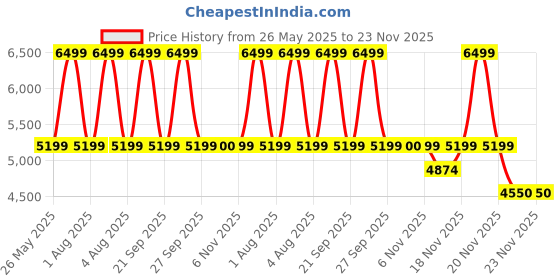 myntra.com Vizzano Embellished PU Party Platform Sandals vizzano Price History Graph from 26 May 2025 to 23 Nov 2025