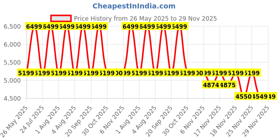 myntra.com Vizzano Embellished PU Party Platform Sandals vizzano Price History Graph from 26 May 2025 to 29 Nov 2025