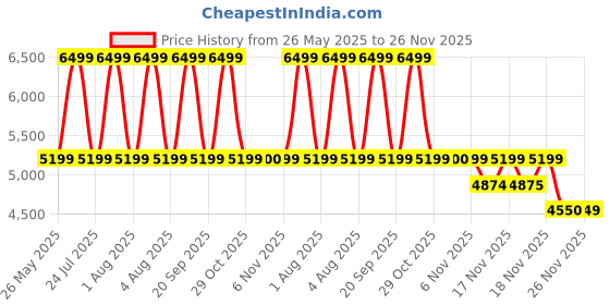 myntra.com Vizzano Embellished PU Party Stiletto Sandals vizzano Price History Graph from 26 May 2025 to 26 Nov 2025