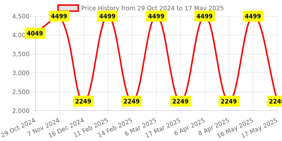 myntra.com Vizzano Open Toe Block Heeled Sandals vizzano Price History Graph from 29 Oct 2024 to 17 May 2025