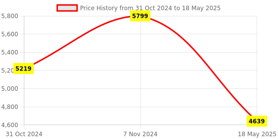 myntra.com Vizzano Party Block Peep Toes with Buckles vizzano Price History Graph from 31 Oct 2024 to 18 May 2025
