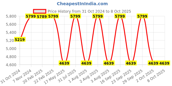 myntra.com Vizzano Party Block Pumps vizzano Price History Graph from 31 Oct 2024 to 7 Oct 2025