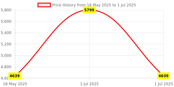 myntra.com Vizzano Party Block Pumps vizzano Price History Graph from 18 May 2025 to 1 Jul 2025