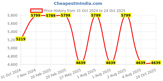 myntra.com Vizzano Party Stiletto Pumps vizzano Price History Graph from 31 Oct 2024 to 22 Oct 2025