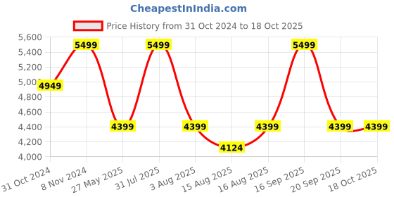 myntra.com Vizzano Party Stiletto Pumps with Buckles vizzano Price History Graph from 31 Oct 2024 to 17 Oct 2025
