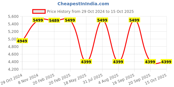 myntra.com Vizzano Party Stiletto Pumps with Buckles vizzano Price History Graph from 29 Oct 2024 to 15 Oct 2025