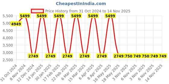 myntra.com Vizzano Printed Block Pumps vizzano Price History Graph from 31 Oct 2024 to 13 Nov 2025