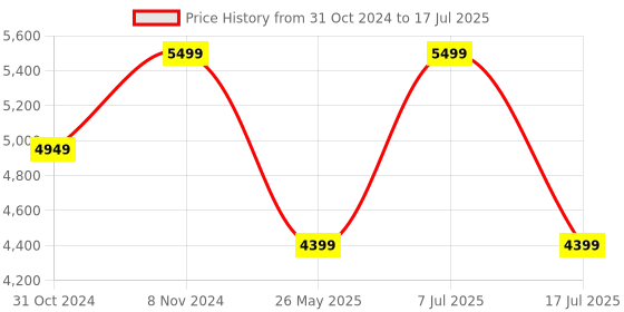 myntra.com Vizzano Printed Block Pumps with Buckles vizzano Price History Graph from 31 Oct 2024 to 17 Jul 2025