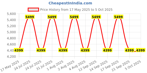 myntra.com Vizzano PU Block Mules with Bows vizzano Price History Graph from 17 May 2025 to 4 Oct 2025