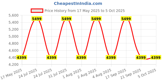 myntra.com Vizzano PU Block Mules with Bows vizzano Price History Graph from 17 May 2025 to 5 Oct 2025