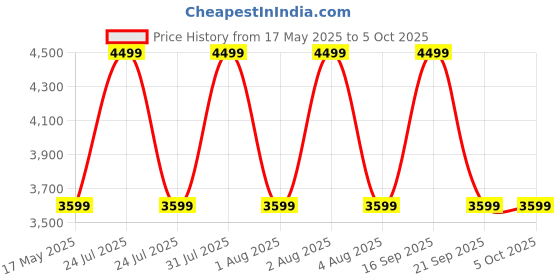 myntra.com Vizzano PU Block Sandals with Bows vizzano Price History Graph from 17 May 2025 to 5 Oct 2025