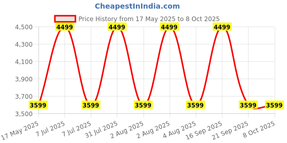 myntra.com Vizzano PU Block Sandals with Bows vizzano Price History Graph from 17 May 2025 to 8 Oct 2025