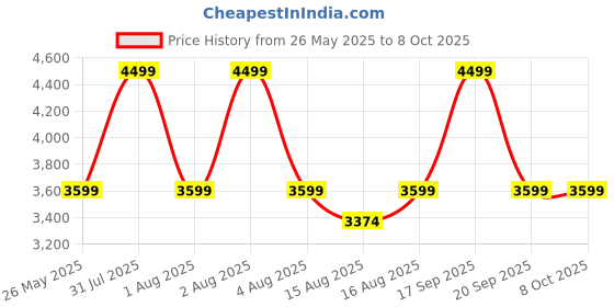 myntra.com Vizzano PU Block Sandals with Buckles vizzano Price History Graph from 26 May 2025 to 8 Oct 2025