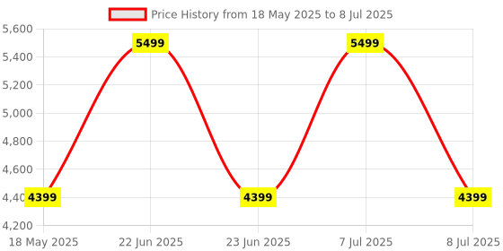 myntra.com Vizzano PU Kitten Sandals with Buckles vizzano Price History Graph from 18 May 2025 to 8 Jul 2025