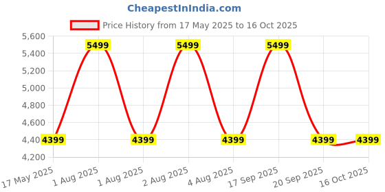 myntra.com Vizzano PU Kitten Sandals with Buckles vizzano Price History Graph from 17 May 2025 to 16 Oct 2025