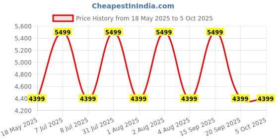 myntra.com Vizzano PU Kitten Sandals with Buckles vizzano Price History Graph from 18 May 2025 to 5 Oct 2025