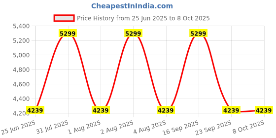 myntra.com Vizzano PU Kitten Sandals with Buckles vizzano Price History Graph from 25 Jun 2025 to 7 Oct 2025