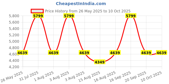myntra.com Vizzano PU Party Block Sandals vizzano Price History Graph from 26 May 2025 to 10 Oct 2025