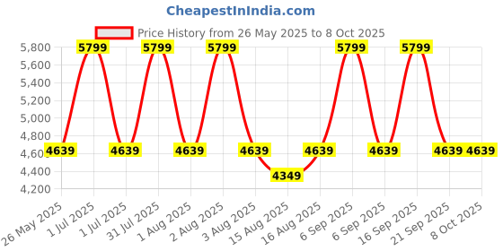 myntra.com Vizzano PU Party Block Sandals vizzano Price History Graph from 26 May 2025 to 8 Oct 2025