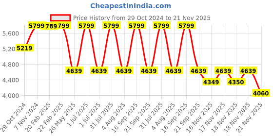 myntra.com Vizzano Stiletto Pumps vizzano Price History Graph from 29 Oct 2024 to 21 Nov 2025